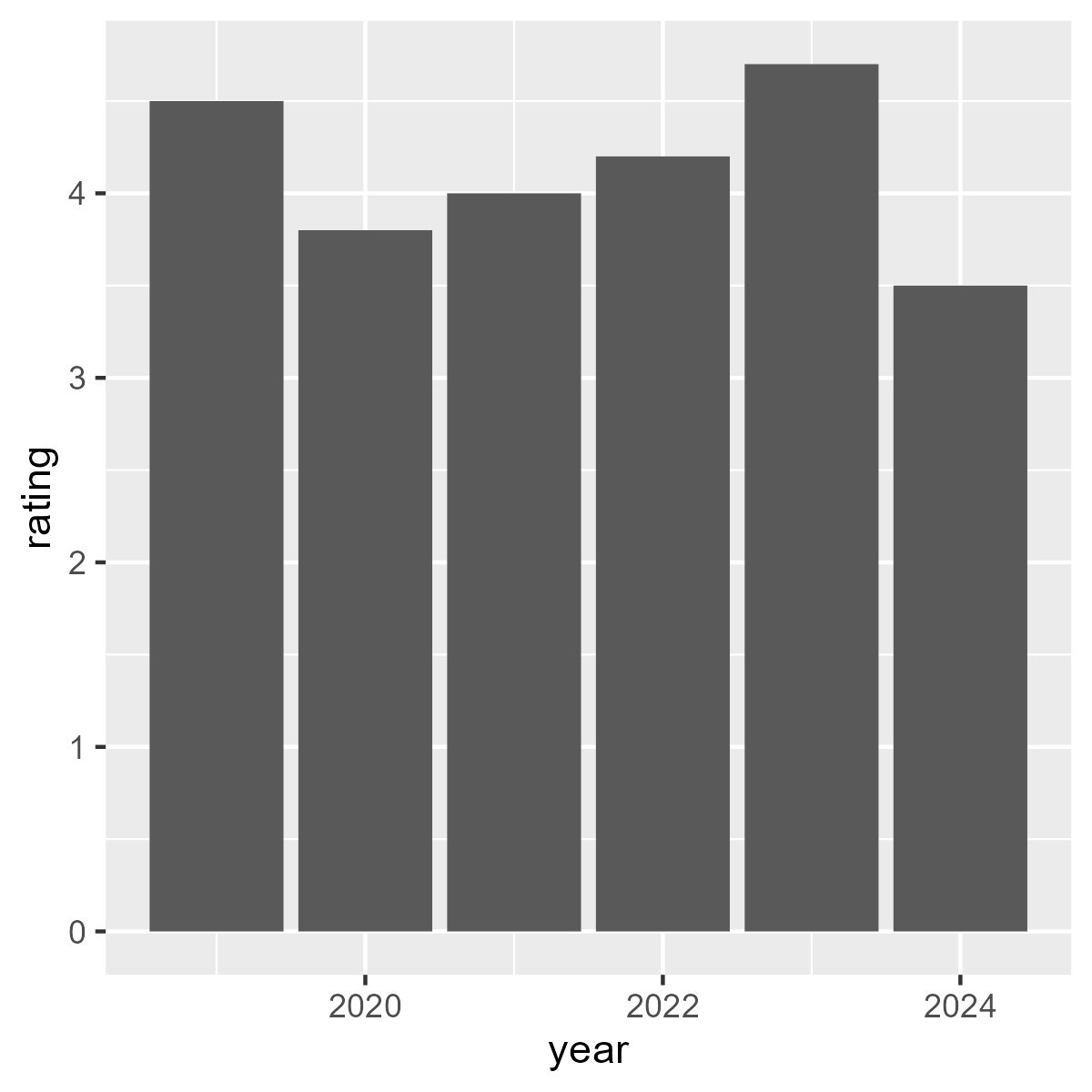 Column chart