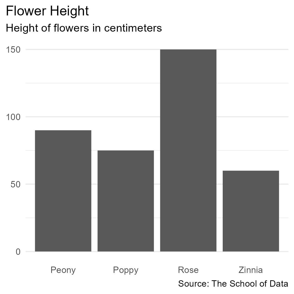 A barchart with flower names and heights.