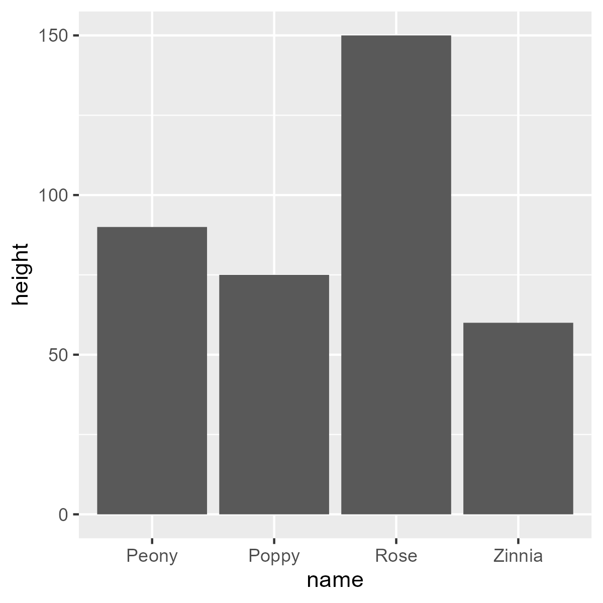 A Bar chart with height and name of flower