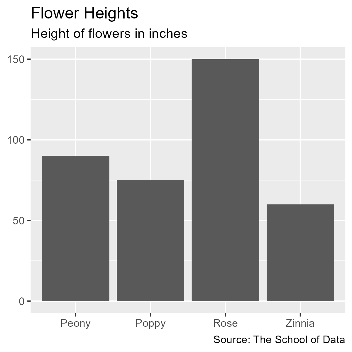 A bar chart with the height of flowers (peony: 90, rose: 150, zinnia: 60, poppy: 75)