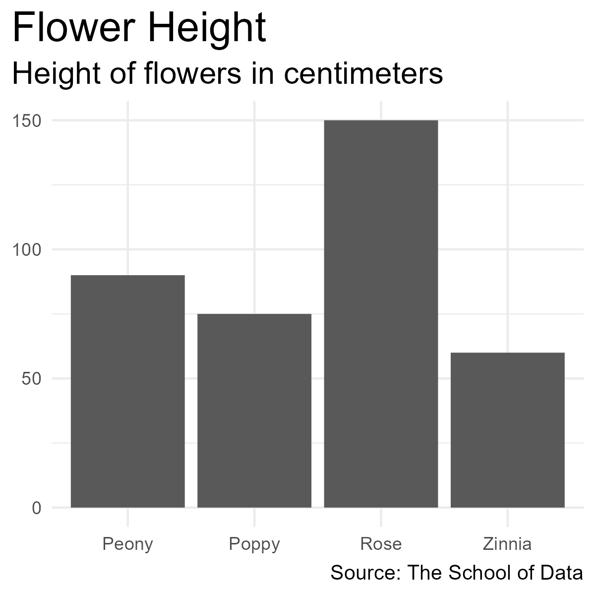 A bar chart with the height of flowers (peony: 90, rose: 150, zinnia: 60, poppy: 75)