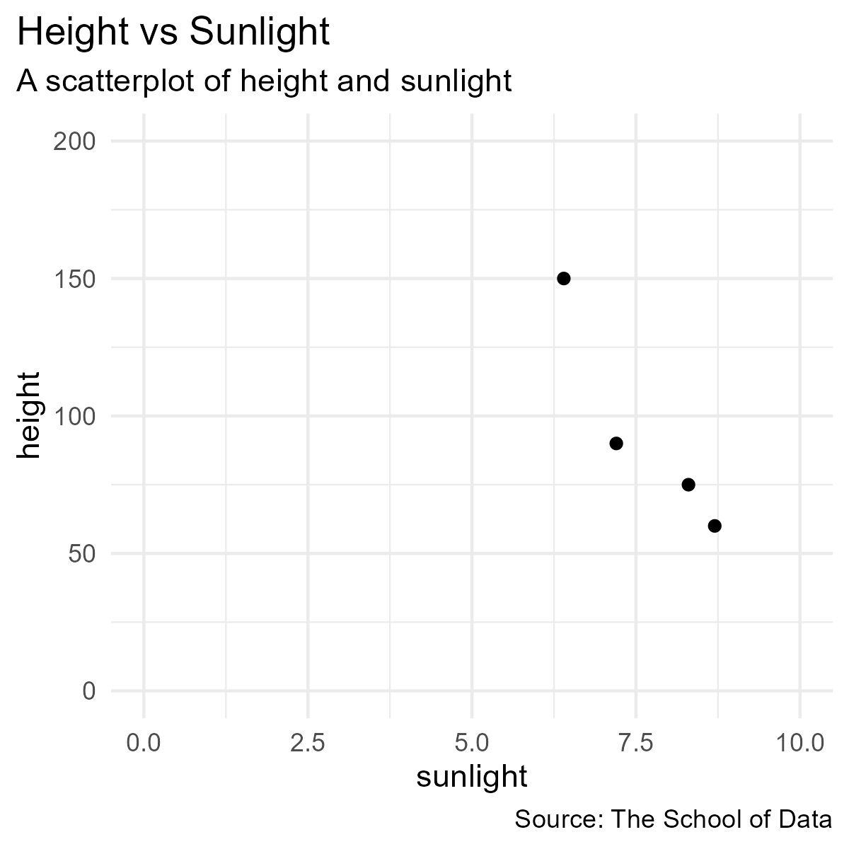 A scatterplot with height and sunlight.