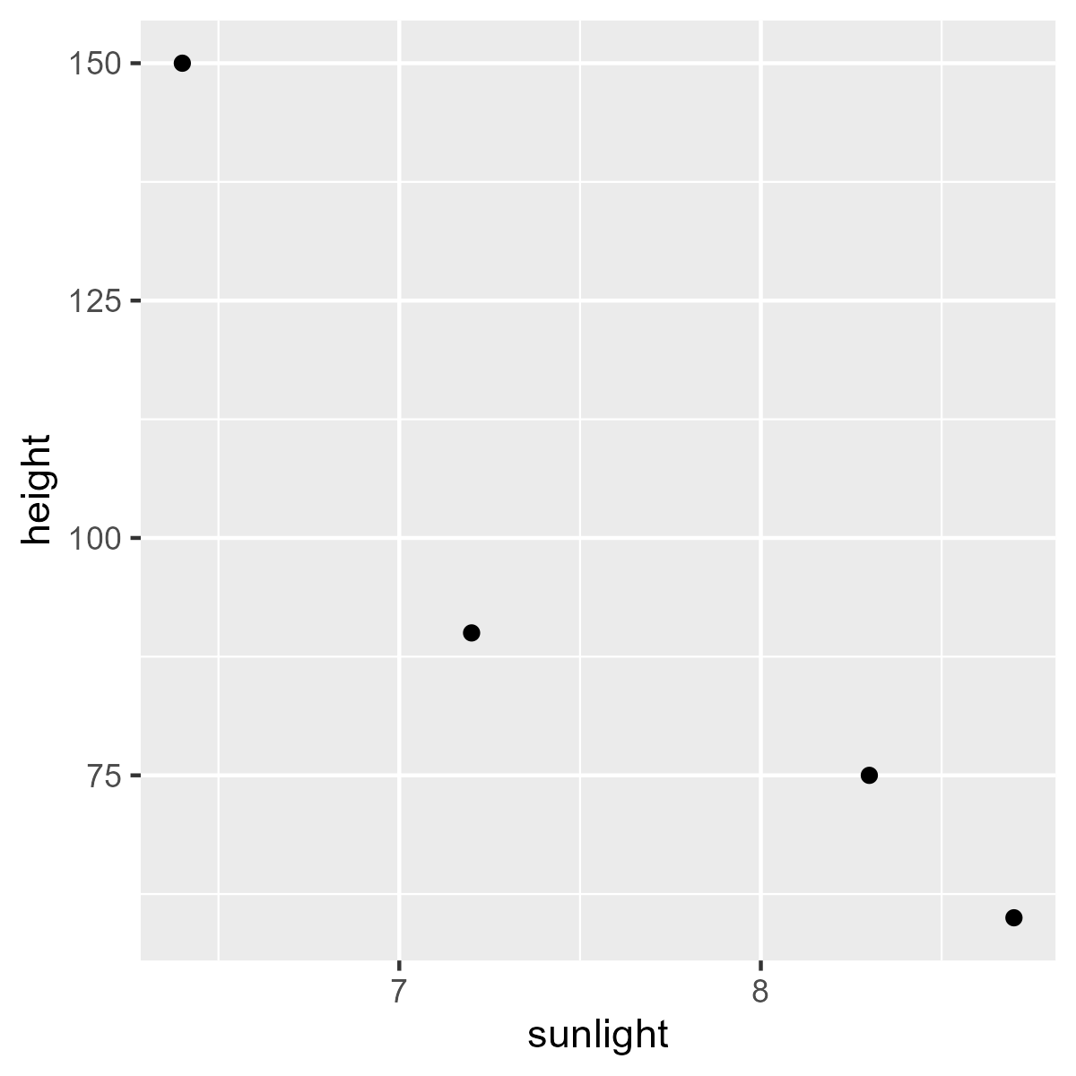 A scatter plot with height and sunlight