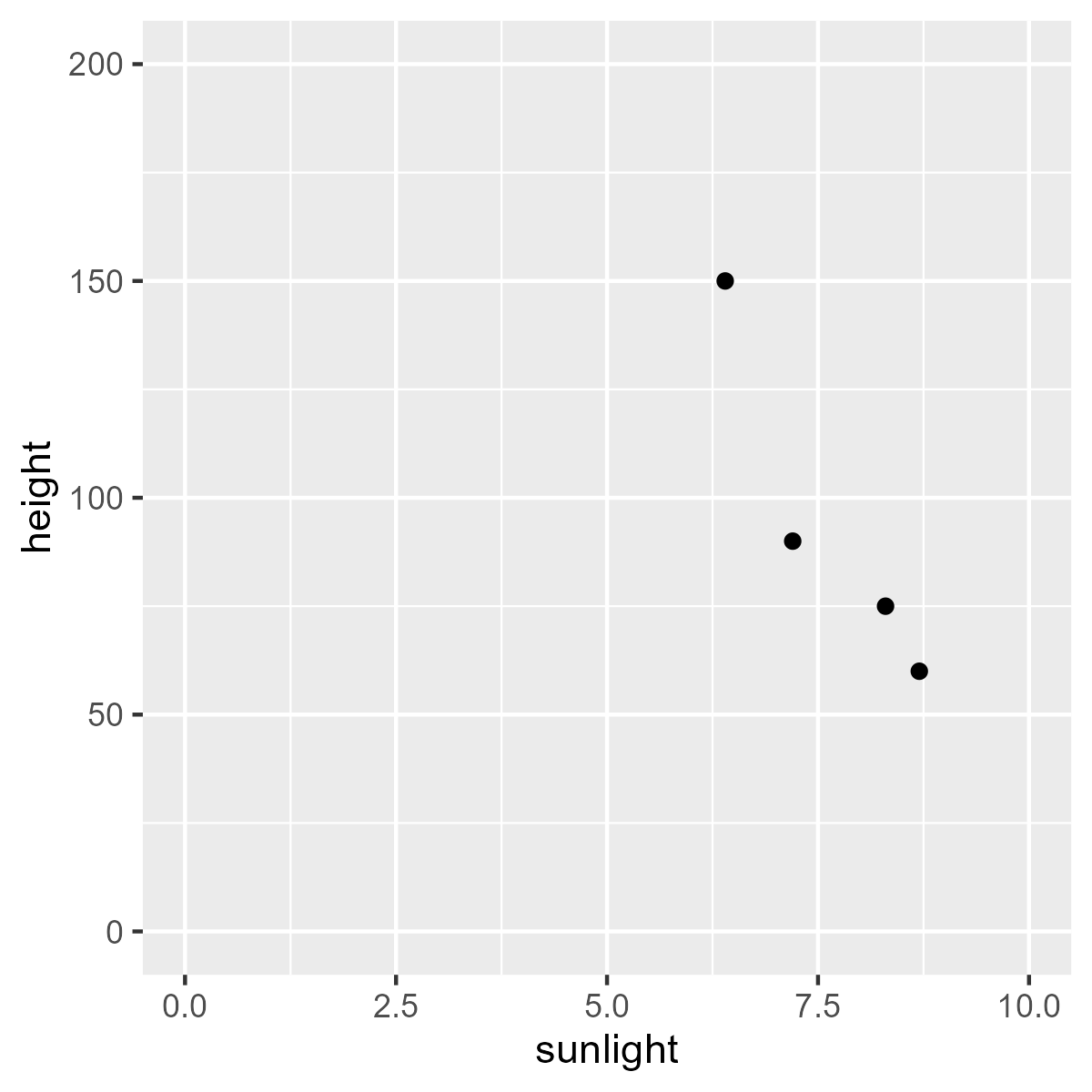 A scatter plot with height and sunlight