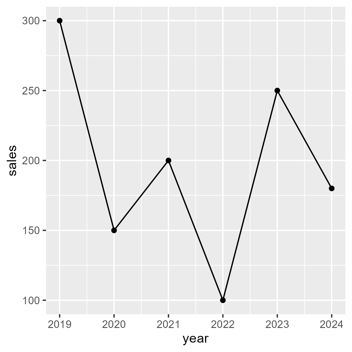 A basic line chart with points