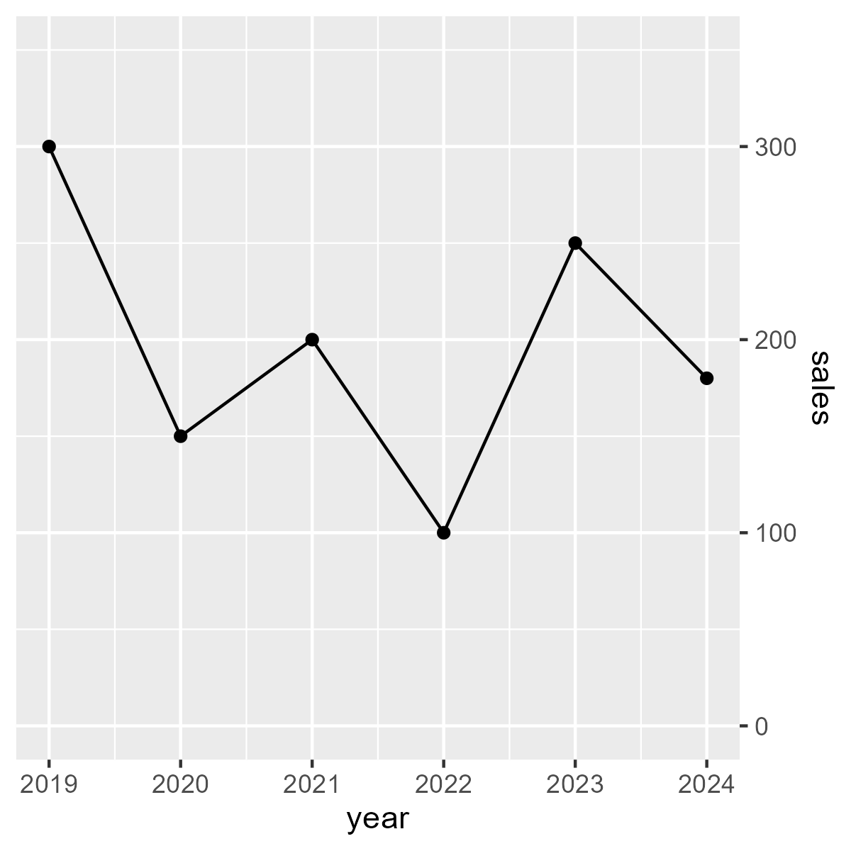 A line chart with formatted axes