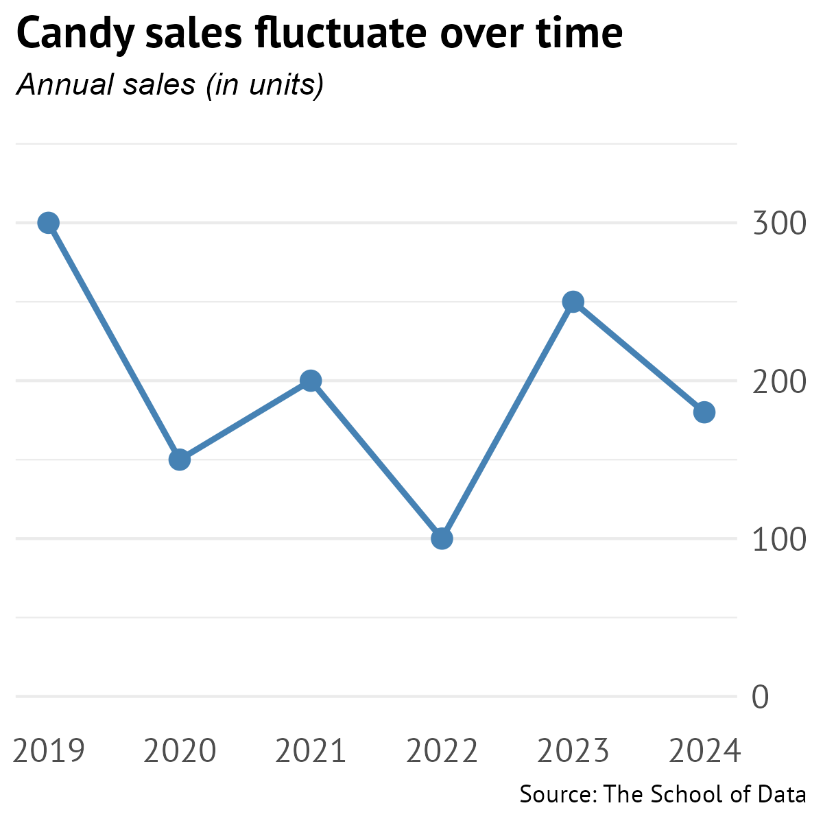 A final customized line chart