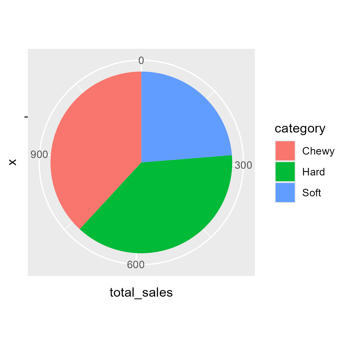 Converted to pie chart