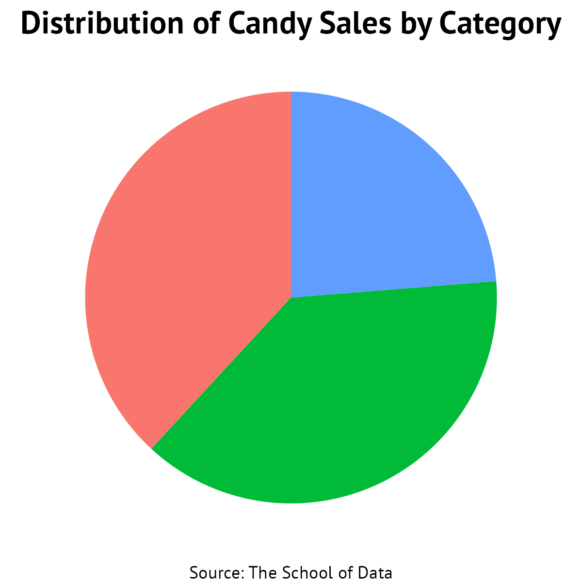 Pie chart with formatted text and removed legend