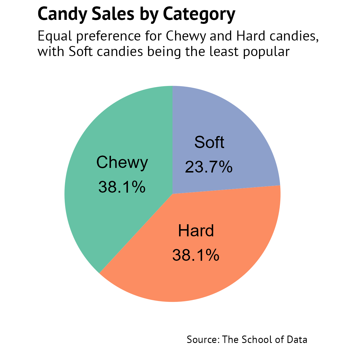 Final pie chart with labels and improved formatting