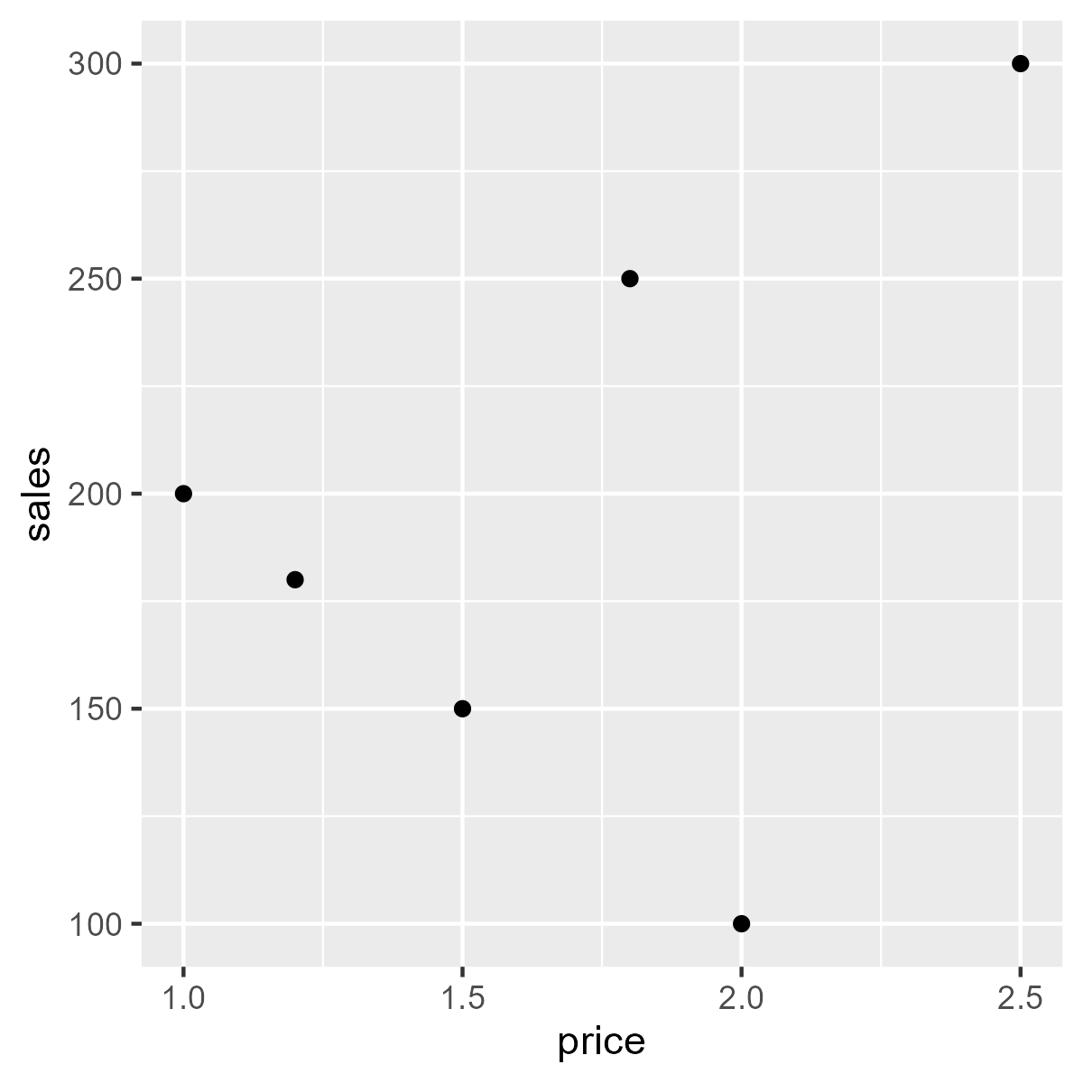 Scatter plot