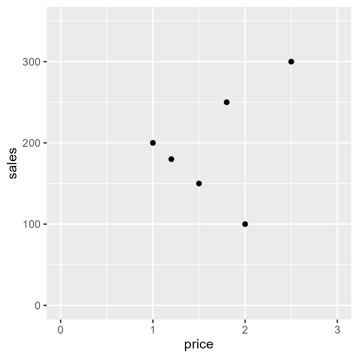 Scatter plot with formatted axes