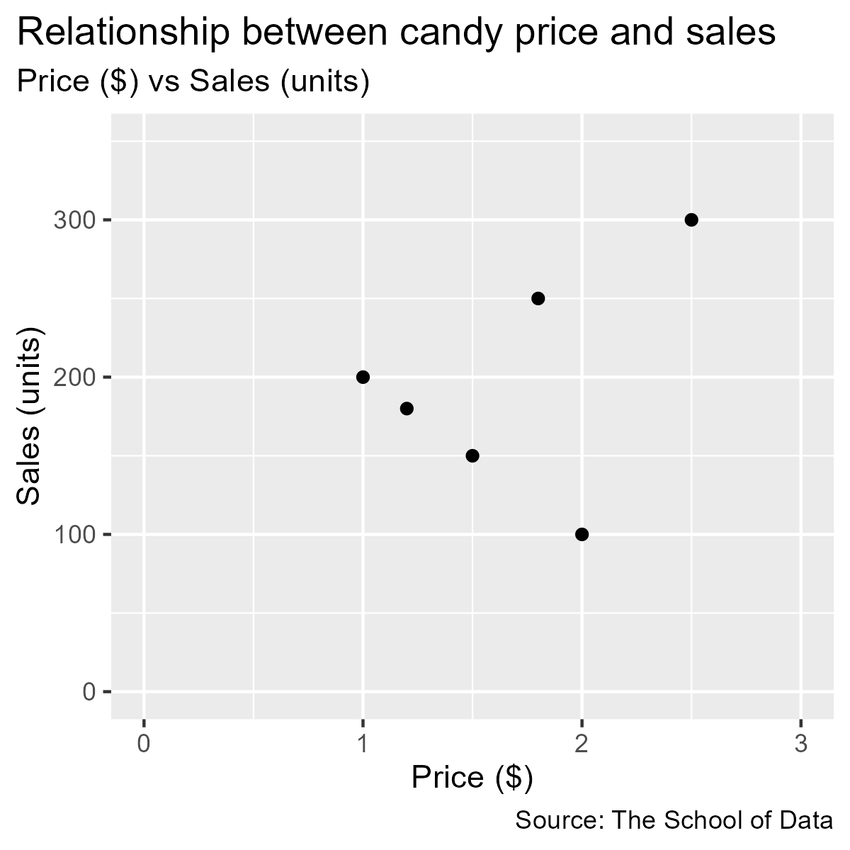 Scatter plot with labels and titles